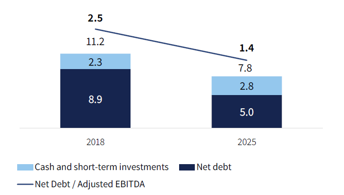 Financial Debt