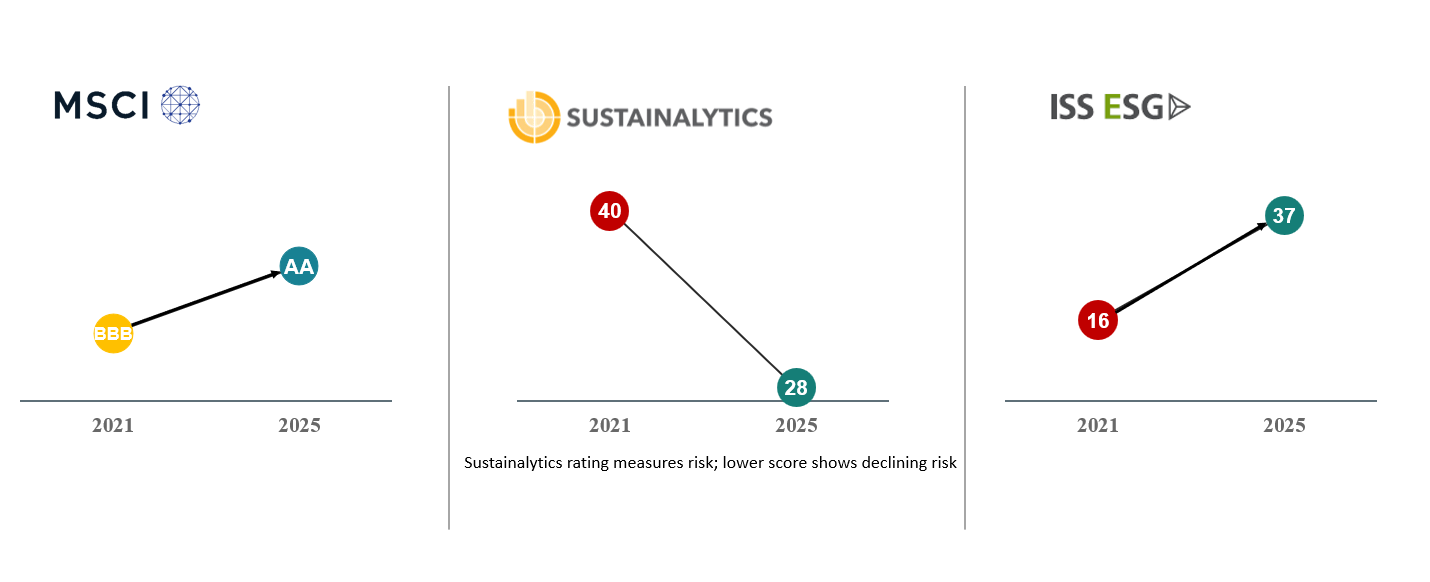 Improving ESG Ratings